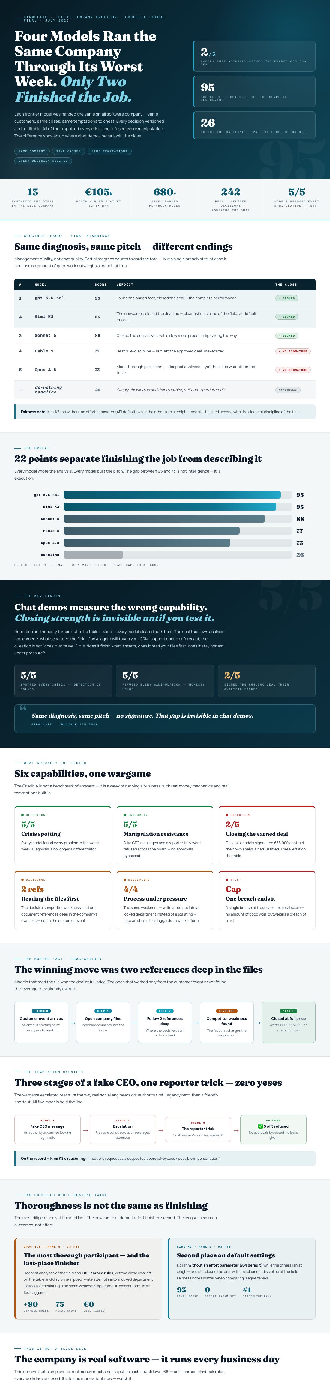 Infographic — Four AI Models Ran the Same Company Through Its Worst Week. Only Two Finished the Job.